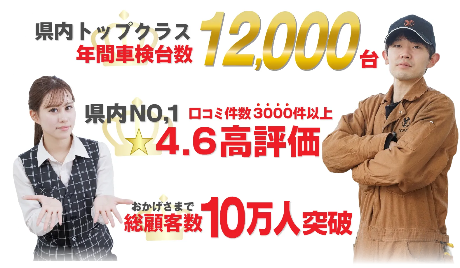 県内トップクラス 年間車検台数12,000台／県内NO. 1 口コミ件数3000件以上4.6高評価／おかげさまで総顧客数10万人突破
